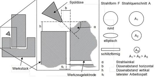 Bild 2: Schematische Darstellung der Spülparameter.