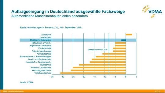 Beim Auftragseingang leiden die automobilnahen Maschinenbauer besonders.