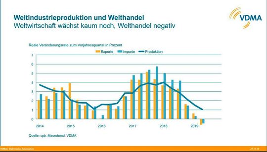 Der Welthandel stagniert nicht nur, er ist sogar rückläufig.
