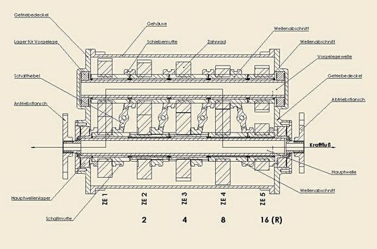 Schnitt durch ein Exponentialgetriebe mit 16 Gängen