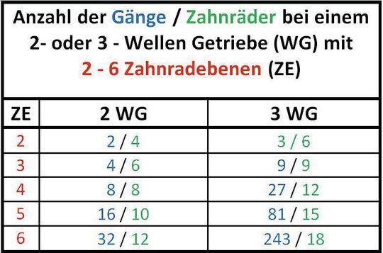 Verhältnis der Zahnradebenen zur Anzahl der Zahnräder und Gänge.