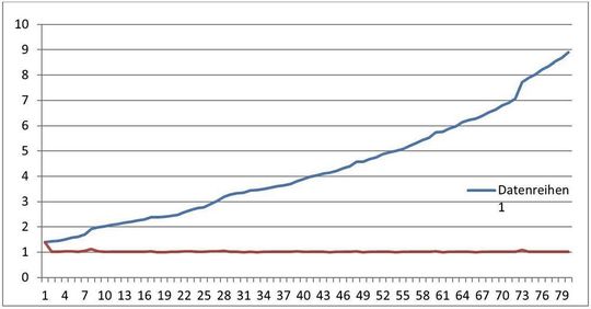Abstufung und Übersetzung i bei willkürlich gewählten Zahnradpaarungen bei gleichem Achsabstand – Datenreihe 1 = Übersetzung i, Datenreihe 2 = Abstufung (hier ca. 4 %).
