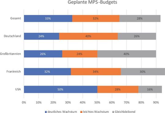 De geplande MPS-budgetten van Duitsland, Groot-Brittannië, Frankrijk en de VS in vergelijking.