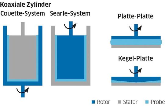 Typische Messgeometrien von Rotationsrheometern – links: koaxiale Zylinder; rechts: Platte-Platte- und Kegel-Platte-Anordnung