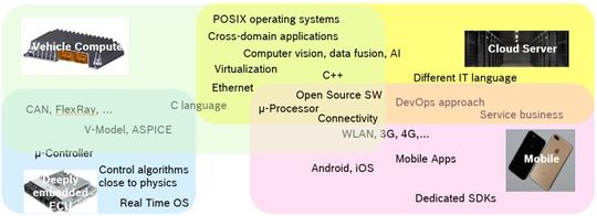 Bild 1: Software ist nicht gleich Software. Unterschiedliche Arten von Software dringen in die Automotive Domäne ein. Bild 1: Software ist nicht gleich Software. Unterschiedliche Arten von Software dringen in die Automotive Domäne ein.