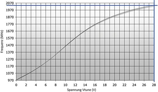 Bild 3: Steuerspannung in Abhängigkeit von der Frequenz beim DCYS100200-12 (Quelle: Datenblatt Synergy Microwave).