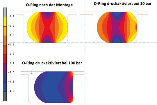 Infolge der weitgehenden Inkompressibilität, der hohen inneren Festigkeit und der druckabhängigen Walkarbeit sind O-Ringe in der Lage, Drücke in erhöhte Dichtflächenpressungen umzuwandeln.