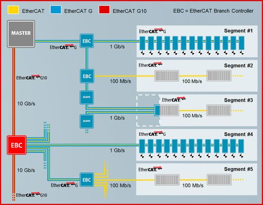 Beispielhafter Aufbau eines EtherCAT-G-Netzwerks. Beispielhafter Aufbau eines EtherCAT-G-Netzwerks.
