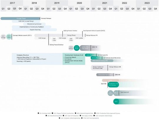 Die Gründer geben ihren neuen Investoren auch detailliert Auskunft über den Entwicklungsstand.