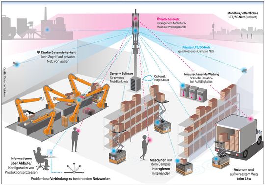 Aufgabe in einem Campus-Netz nach Darstellung der Telekom