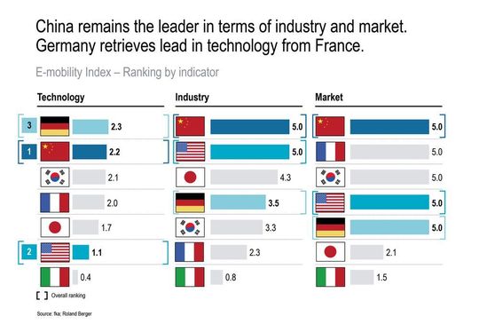 China ist die führende Nation in der Elektromobilität.