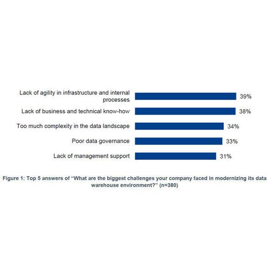Die BARC-Studie zeigt unter anderem die größten Herausforderungen bei der Modernisierung von Data Warehouses. Die BARC-Studie zeigt unter anderem die größten Herausforderungen bei der Modernisierung von Data Warehouses.