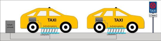Auf der geplanten Pilotanlage in Köln sollen bis zu sechs Fahrzeuge gleichzeitig geladen werden können.