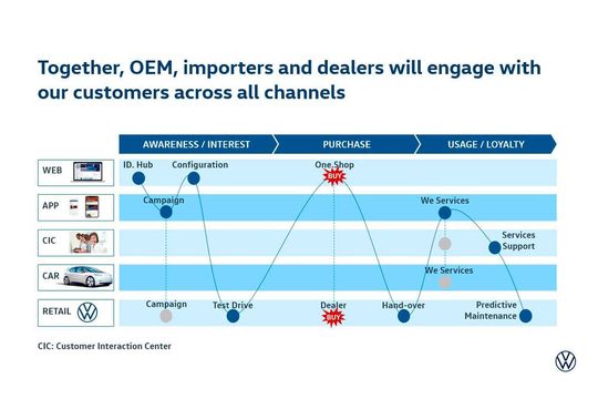 So stellt sich VW die Customer Journey in Zukunft vor. Zum Vergrößern bitte anklicken. So stellt sich VW die Customer Journey in Zukunft vor. Zum Vergrößern bitte anklicken.