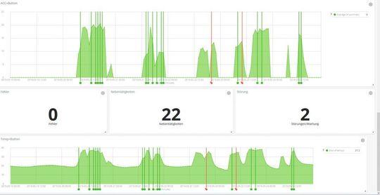 Bild 4: In einem automatisierten Prozess werden die Rohdaten (unten) mit Statusinformationen verknüpft (grüne und rote Linien) und die Signale herausgefiltert, die für die weitere Auswertung benötigt werden (oben).