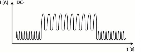 Die Prinzipien des Stromverhaltens beim neuen WIG-Doppelpuls-Schweißen von Kemppi.