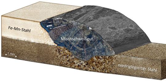 Die Forschungsvereinigung Stahlanwendung e. V. (Fosta) kann jetzt demonstrieren, wie man die Gefüge- und Eigenschaftsvorhersage von hochmanganhaltigen Stählen hinbekommt. Hier ein Beispiel wofür das aus einem IGF-Forschungsprogramm hervorgeganene Ergebnis angewendet werden kann. Die Forschungsvereinigung Stahlanwendung e. V. (Fosta) kann jetzt demonstrieren, wie man die Gefüge- und Eigenschaftsvorhersage von hochmanganhaltigen Stählen hinbekommt. Hier ein Beispiel wofür das aus einem IGF-Forschungsprogramm hervorgeganene Ergebnis angewendet werden kann.