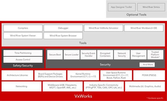 Stack-Diagramm von VxWorks. Stack-Diagramm von VxWorks.
