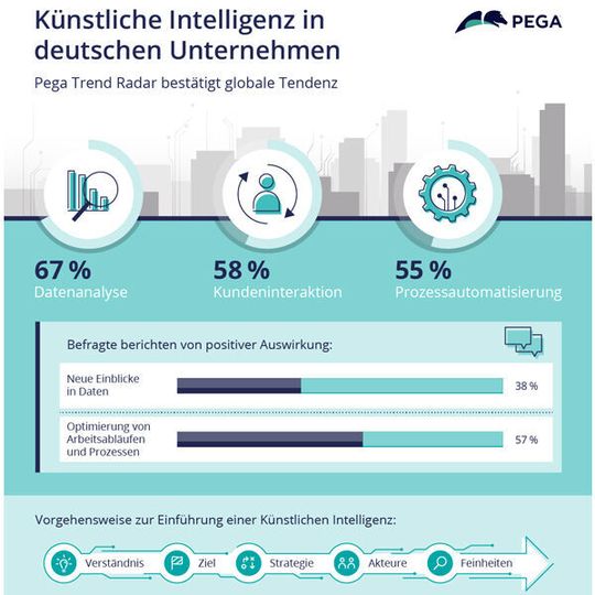Der KI-Einsatz in Unternehmen zeigt positive Auswirkungen. Der KI-Einsatz in Unternehmen zeigt positive Auswirkungen.
