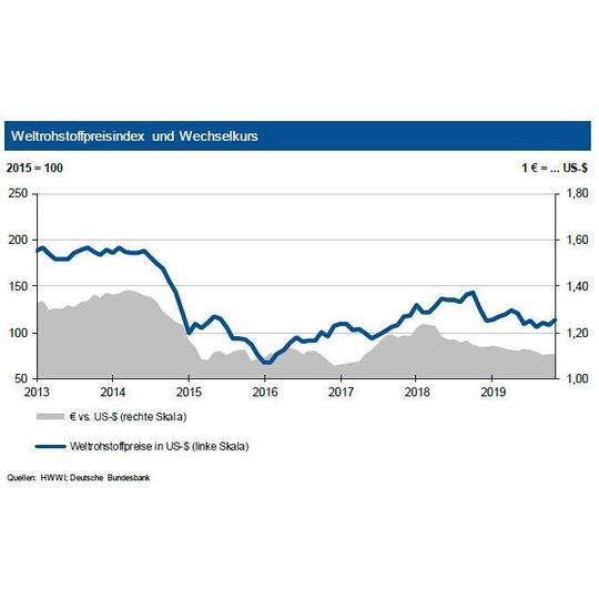 Die Experten erwarten steigende Rohstoffpreise auch im 1. Quartal 2020. Die Experten erwarten steigende Rohstoffpreise auch im 1. Quartal 2020.