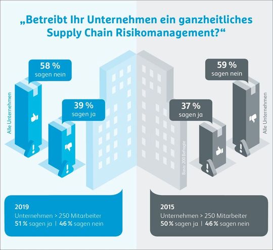 Die 11. Ausgabe des Hermes-Barometers fördert bei der Frage nach einem ganzheitlichen Supply-Chain-Risk-Management nur marginale Veränderungen zwischen Ja- und Neinsagern in den letzten vier Jahren zutage. Die 11. Ausgabe des Hermes-Barometers fördert bei der Frage nach einem ganzheitlichen Supply-Chain-Risk-Management nur marginale Veränderungen zwischen Ja- und Neinsagern in den letzten vier Jahren zutage.