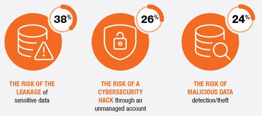 Was erschreckt die ITler am meisten, wenn das Offbording unzureichend ausgeführt wird? Was erschreckt die ITler am meisten, wenn das Offbording unzureichend ausgeführt wird?