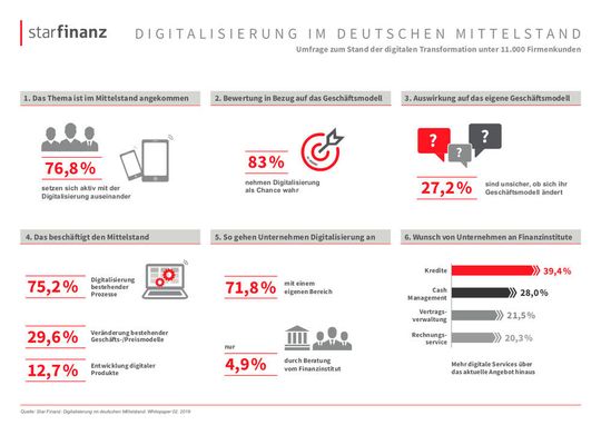 Laut Star Finanz beschäftigen sich zwar viele Unternehmen mit der Digitalisierung, doch nur die wenigsten wollen ihr Geschäftsmodell tatsächlich anpassen.