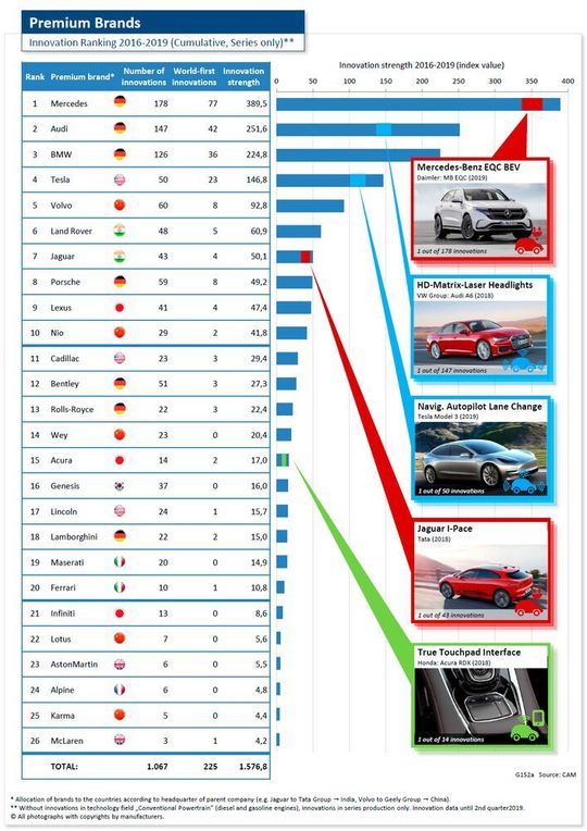 Abbildung 1: Die innovationsstärksten Autokonzerne 2019.