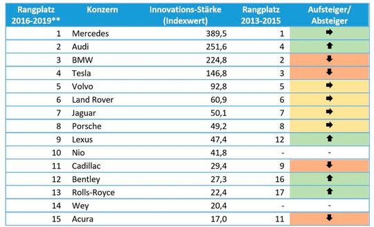 Abbildung 2: Auf- und Absteiger der innovationsstärksten Premiummarken 2016-2019 und 2013-2015 (Top 15).