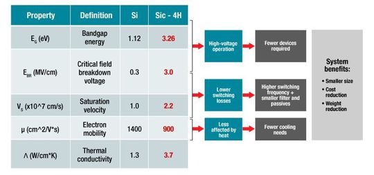 Bild 2: Vorteile von SiC zur Steigerung der Leistungsdichte von Ladestationen.