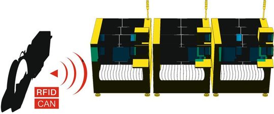 Bild 3: Der intelligente Feeder prüft kontaktlos via WLAN, ob sich das richtige Bauteil auf der Rolle befindet und verriegelt im Fehlerfall.