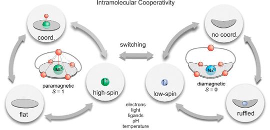 Das neue Molekül hat drei Eigenschaften, die mit einander gekoppelt sind. Nur zwei Kombinationen sind stabil. Mit Elektronen oder Licht kann man zwischen den beiden Zuständen hin und herschalten.