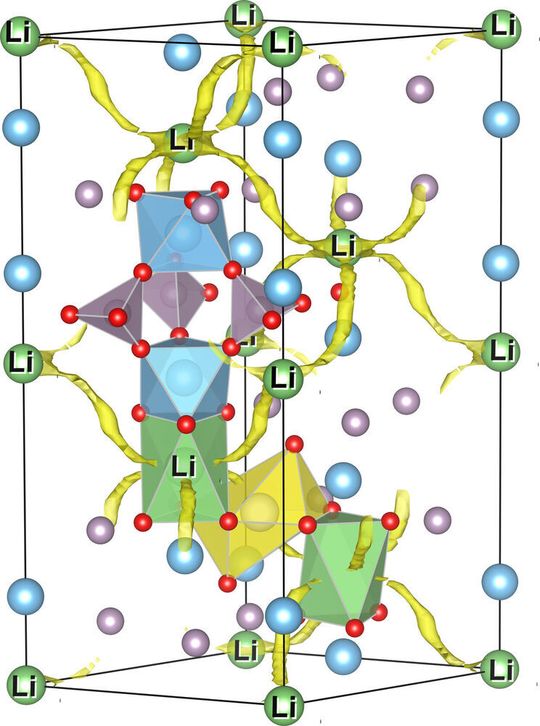 Hoffnungsträger für leistungsfähigere Lithium-Ionen-Batterien: Festkörper-Elektrolyt (hier LiTi2(PO4)3, Li-grün, Ti-blau, P-lila, O-rot) mit Darstellung der Wanderungspfade für Lithium-Ionen (gelbe Bänder).