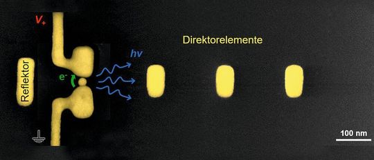 Mikroskopieaufnahme der ersten elektrisch betriebene Yagi-Uda Antenne für Licht, gebaut an der Universität Würzburg. Zwischen den Drähten des Treiberelements ist ein Goldnanopartikel eingebaut, der nur den unteren Draht berührt. Elektronen tunneln durch den einen Nanometer großen Spalt in den oberen Draht und erzeugen dabei Schwingungen im optischen Frequenzbereich.