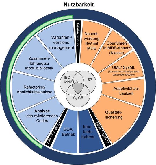 Teil 3 von 4: Der dritte Beitrag unserer vierteiligen Artikelserie zur Verbesserung von Software für automationstechnische Anlagen befasst sich mit dem Thema Versions- und Veränderungsmanagement von Software im industriellen Umfeld. Teil 3 von 4: Der dritte Beitrag unserer vierteiligen Artikelserie zur Verbesserung von Software für automationstechnische Anlagen befasst sich mit dem Thema Versions- und Veränderungsmanagement von Software im industriellen Umfeld.