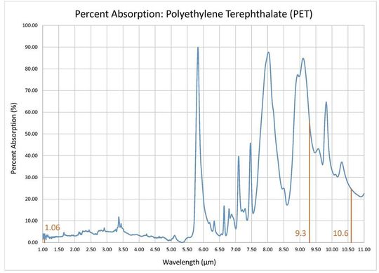 Die zuvor genannte Laserstrahl-Wellenlänge von 9,3 µm wurde deshalb für die Bearbeitung des Kunststoffs PET gewählt, weil das Material die Laserenergie bei dieser Wellenlänge besser aufnehmen kann als bei anderen, wie dieses Diagramm (siehe 10,6 und 1,06 µm) beweist.