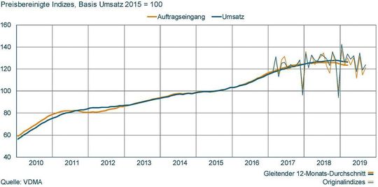 Bild 1: Auftragseingang und Umsatz der elektrischen Automatisierungstechnik laut aktueller VDMA-Analyse. Bild 1: Auftragseingang und Umsatz der elektrischen Automatisierungstechnik laut aktueller VDMA-Analyse.