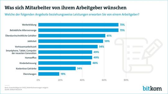 In einer modernen Arbeitswelt wünschen sich die Mehrheit der Berufstätigen Weiterbildung, Altersvorsorge und gute Arbeitsatmosphäre. In einer modernen Arbeitswelt wünschen sich die Mehrheit der Berufstätigen Weiterbildung, Altersvorsorge und gute Arbeitsatmosphäre.