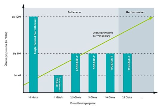 Bild 3: Die Datenübertragungsraten auf der Feldebene und in Rechenzentren werden sukzessive standardisiert.