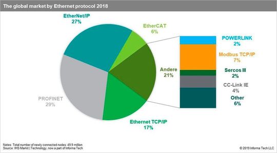 Im Jahr 2018 erreichte Profinet durch neu installierte Knoten einen Marktanteil von fast 30 %. Im Jahr 2018 erreichte Profinet durch neu installierte Knoten einen Marktanteil von fast 30 %.