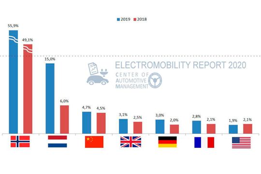 Entwicklung des Marktanteils von Elektroautos an den Neuzulassungen in ausgewählten Märkten, Vergleich 2018/2019 – zum Vergrößern bitte klicken. Entwicklung des Marktanteils von Elektroautos an den Neuzulassungen in ausgewählten Märkten, Vergleich 2018/2019 – zum Vergrößern bitte klicken.