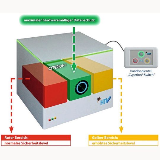 Drei Systeme, ein PC: Durch drei physikalisch getrennte Sicherheitsstufen verspricht HTV mit dem Cyperion einen „maximal datensicheren“ Büro-PC. Drei Systeme, ein PC: Durch drei physikalisch getrennte Sicherheitsstufen verspricht HTV mit dem Cyperion einen „maximal datensicheren“ Büro-PC.