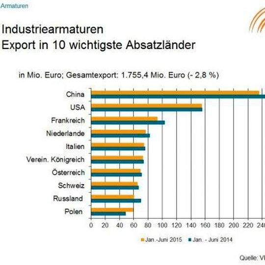 China, USA und die Nachbarn in Europa: Deutsche Armaturen gehen in die Welt. China, USA und die Nachbarn in Europa: Deutsche Armaturen gehen in die Welt.