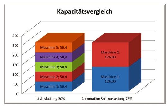 Die mit dem Projekt angestrebte Auslastung von 75 % mit zwei automatisierten Röders-Maschinen ist inzwischen bereits nahezu erreicht – zuvor wurden für die Realisierung der gleichen Fertigungskapazität 5 Maschinen mit einer Auslastung von 30 % benötigt. Die mit dem Projekt angestrebte Auslastung von 75 % mit zwei automatisierten Röders-Maschinen ist inzwischen bereits nahezu erreicht – zuvor wurden für die Realisierung der gleichen Fertigungskapazität 5 Maschinen mit einer Auslastung von 30 % benötigt.