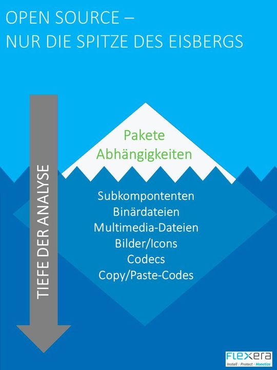 Pakete und Abhängigkeiten sind nur die Spitze der Codebasis, unter der Oberfläche verstecken sich viele weitere Komponenten.