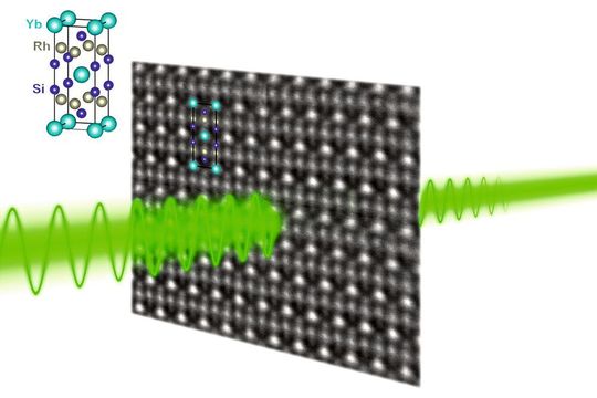 Terahertz-Strahlung durchleuchtet das Material, links oben: die Kristallstruktur des Materials Terahertz-Strahlung durchleuchtet das Material, links oben: die Kristallstruktur des Materials