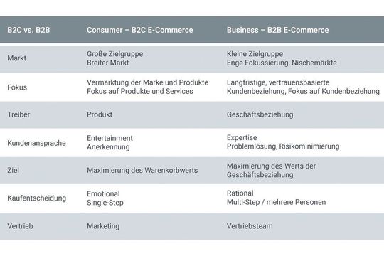 Geschäftskunde versus Privatkunde.