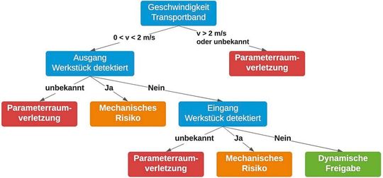 Der Agent prüft zuerst anhand eines Entscheidungsbaums, ob das Modul freigegeben werden kann. Die Entscheidungsbäume stammen vom Hersteller und sind in der Verwaltungsschale abgelegt. Sie bilden alle vorhersehbaren Sicherheitszustände anhand vordefinierter Parameterräume ab.
