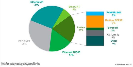 Globaler Markt für Ethernet-Protokolle 2018 Globaler Markt für Ethernet-Protokolle 2018
