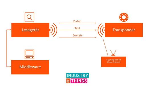 Was sind RFID Systeme? Definition, Aufbau und Anwendung